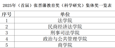 黑料网
荣获张晋藩教育奖（科学研究）多项殊荣